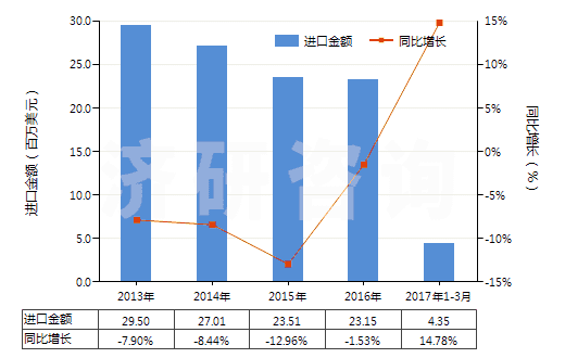 2013-2017年3月中國染色的其他人纖長絲機織物(按重量計其他人造纖維長絲,扁條含量≥85%)(HS54082290)進口總額及增速統(tǒng)計